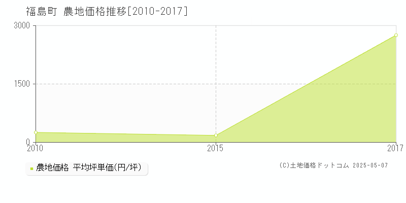 福島町(北海道)の農地価格推移グラフ(坪単価)[2010-2017年]