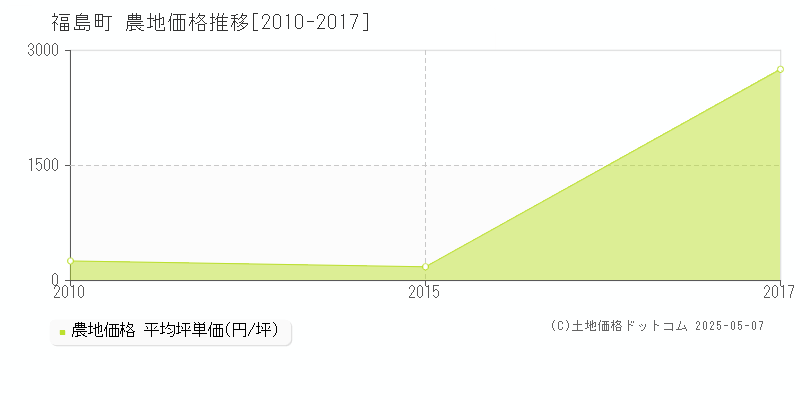 松前郡福島町全域の農地価格推移グラフ 