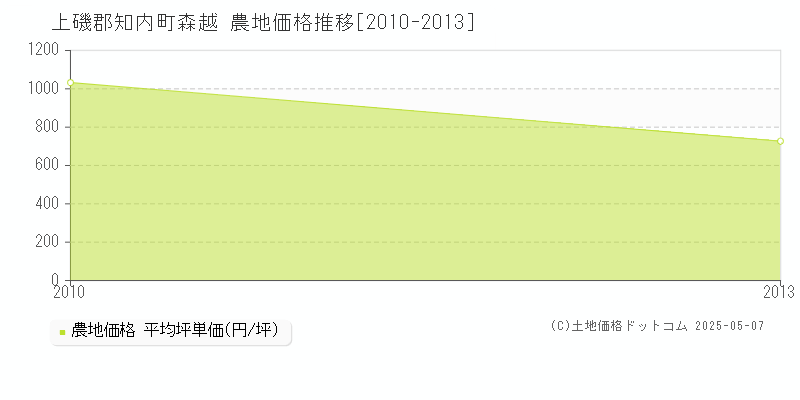 森越(上磯郡知内町)の農地価格推移グラフ(坪単価)[2010-2013年]