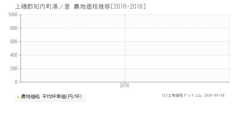 上磯郡知内町湯ノ里の農地取引価格推移グラフ 