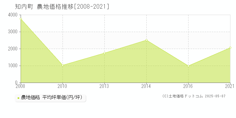 知内町(北海道)の農地価格推移グラフ(坪単価)[2008-2021年]