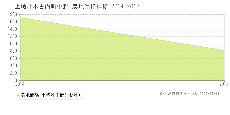 上磯郡木古内町中野の農地取引事例推移グラフ 