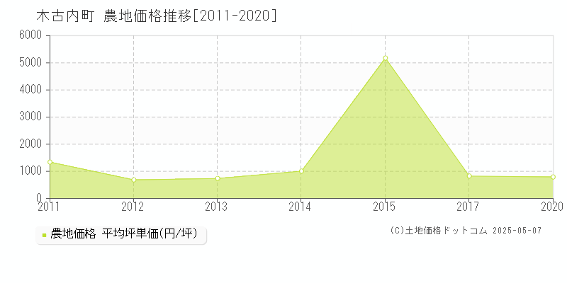 木古内町(北海道)の農地価格推移グラフ(坪単価)[2011-2020年]