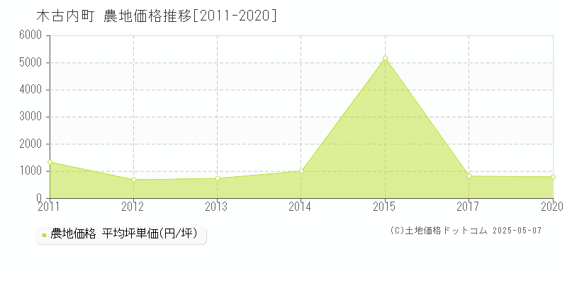 上磯郡木古内町の農地価格推移グラフ 