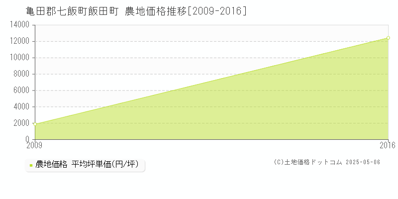 飯田町(亀田郡七飯町)の農地価格推移グラフ(坪単価)[2009-2016年]