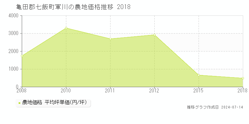 亀田郡七飯町軍川の農地価格推移グラフ 