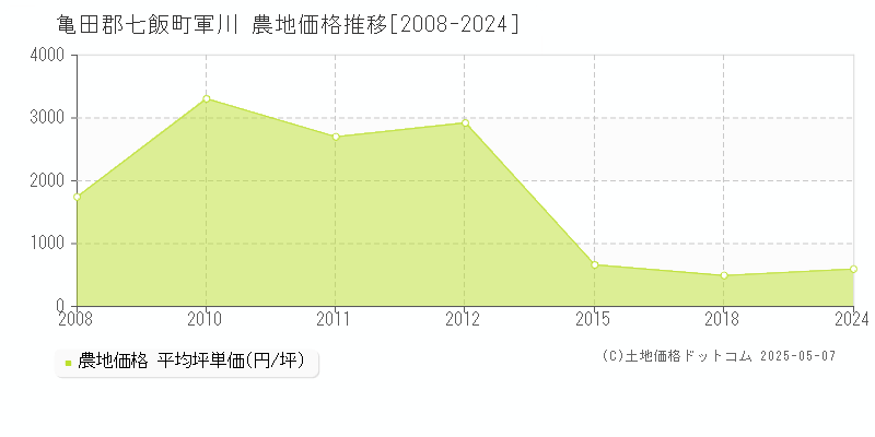 軍川(亀田郡七飯町)の農地価格推移グラフ(坪単価)[2008-2024年]
