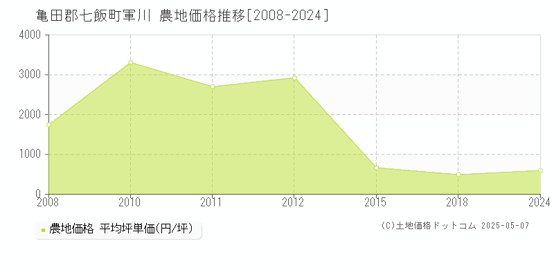 亀田郡七飯町軍川の農地価格推移グラフ 