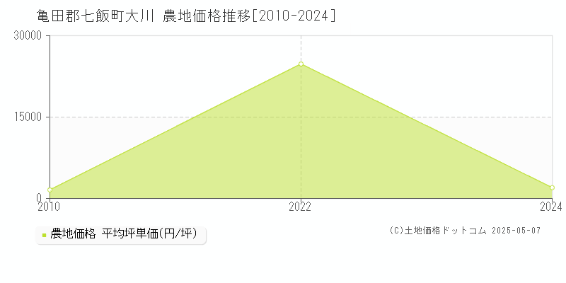 大川(亀田郡七飯町)の農地価格推移グラフ(坪単価)[2010-2024年]