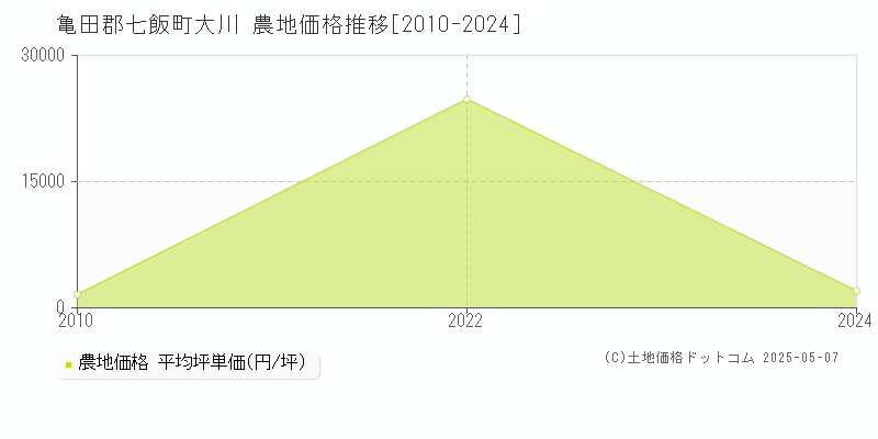 亀田郡七飯町大川の農地価格推移グラフ 