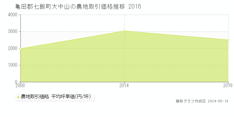 亀田郡七飯町大中山の農地価格推移グラフ 