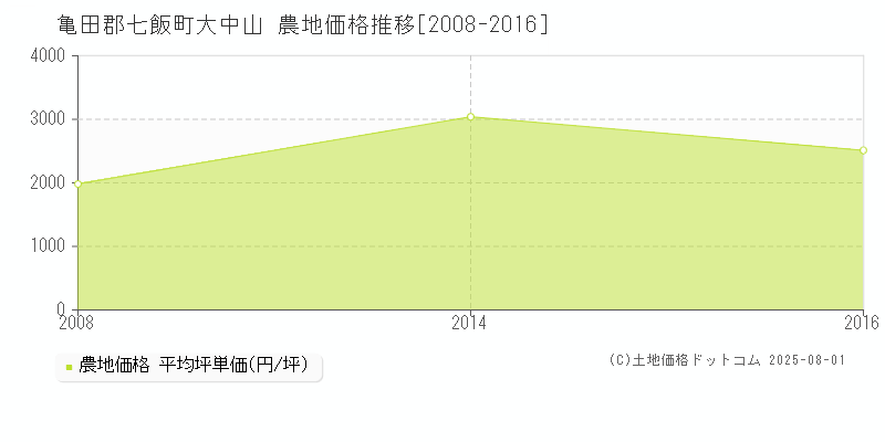 大中山(亀田郡七飯町)の農地価格推移グラフ(坪単価)[2008-2016年]