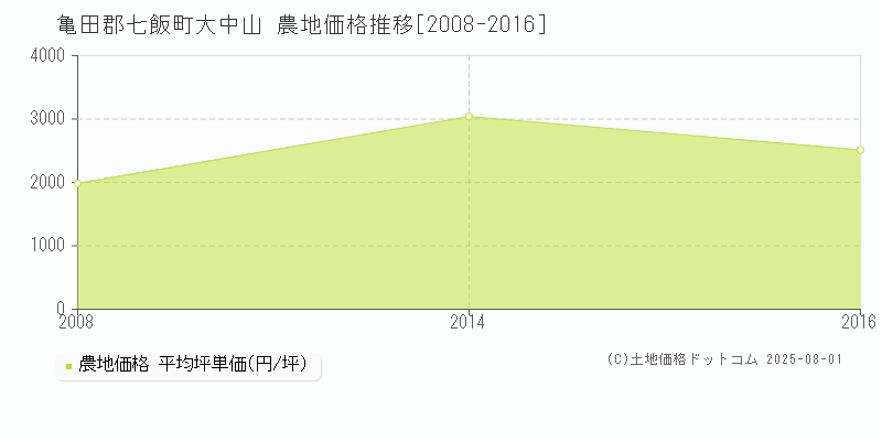 亀田郡七飯町大中山の農地価格推移グラフ 