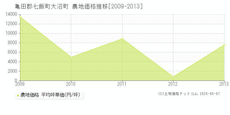 大沼町(亀田郡七飯町)の農地価格推移グラフ(坪単価)[2009-2013年]