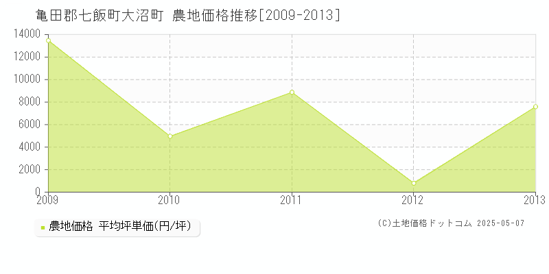 亀田郡七飯町大沼町の農地価格推移グラフ 