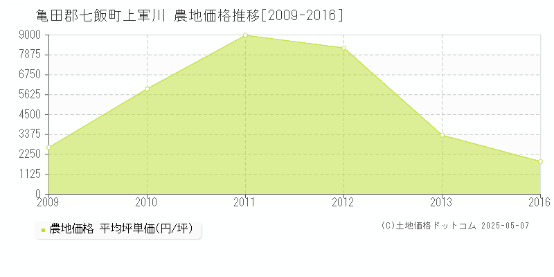 上軍川(亀田郡七飯町)の農地価格推移グラフ(坪単価)[2009-2016年]