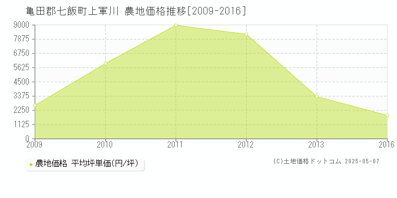 亀田郡七飯町上軍川の農地価格推移グラフ 