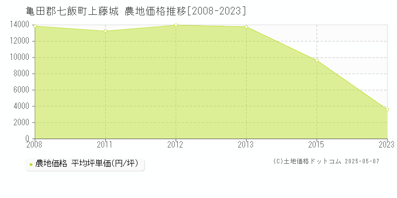 上藤城(亀田郡七飯町)の農地価格推移グラフ(坪単価)[2008-2023年]