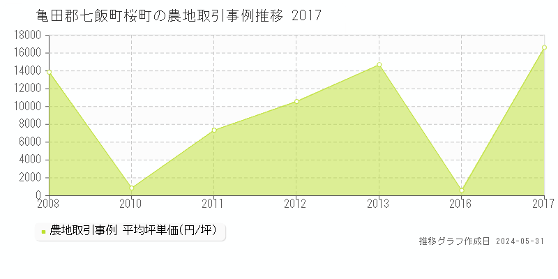 亀田郡七飯町桜町の農地価格推移グラフ 