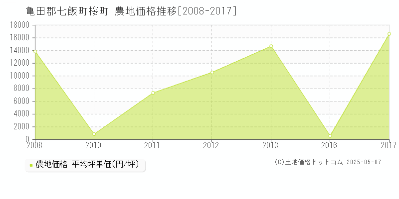 桜町(亀田郡七飯町)の農地価格推移グラフ(坪単価)[2008-2017年]
