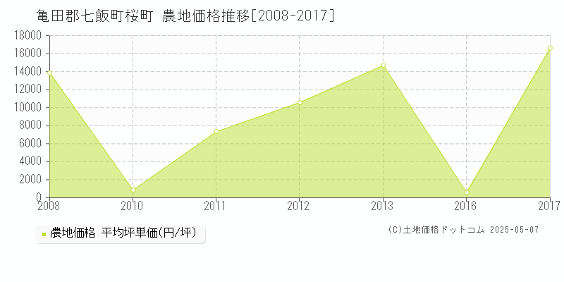 亀田郡七飯町桜町の農地価格推移グラフ 