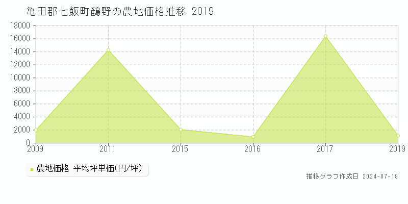 亀田郡七飯町鶴野の農地取引事例推移グラフ 