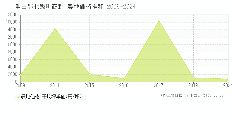 亀田郡七飯町鶴野の農地価格推移グラフ 