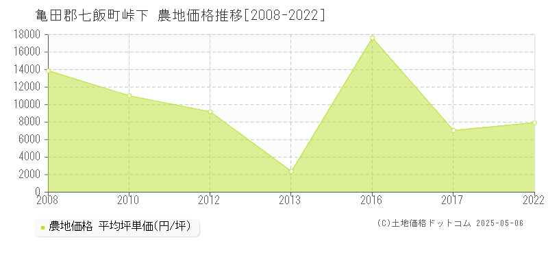 峠下(亀田郡七飯町)の農地価格推移グラフ(坪単価)[2008-2022年]