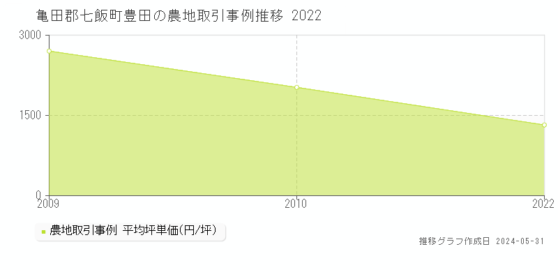亀田郡七飯町豊田の農地価格推移グラフ 