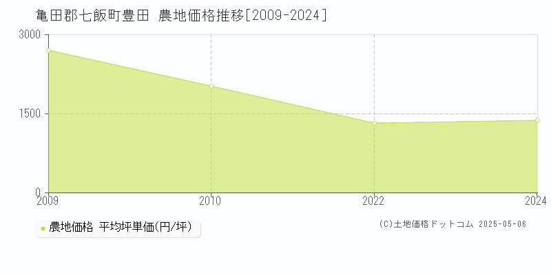 豊田(亀田郡七飯町)の農地価格推移グラフ(坪単価)[2009-2024年]