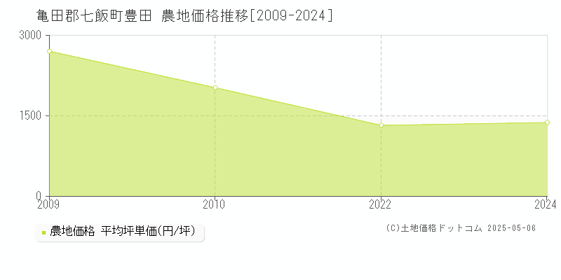 亀田郡七飯町豊田の農地価格推移グラフ 