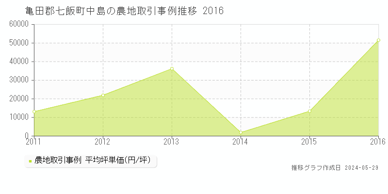 亀田郡七飯町中島の農地価格推移グラフ 