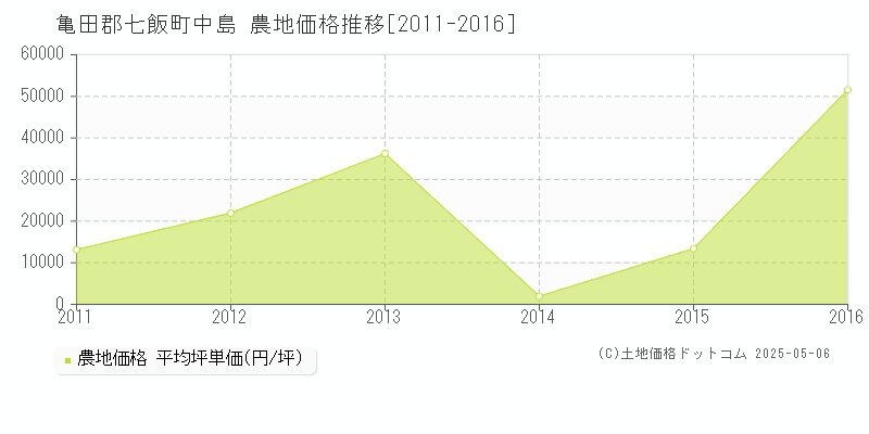 中島(亀田郡七飯町)の農地価格推移グラフ(坪単価)[2011-2016年]