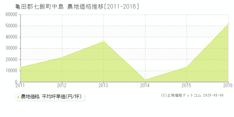 亀田郡七飯町中島の農地価格推移グラフ 