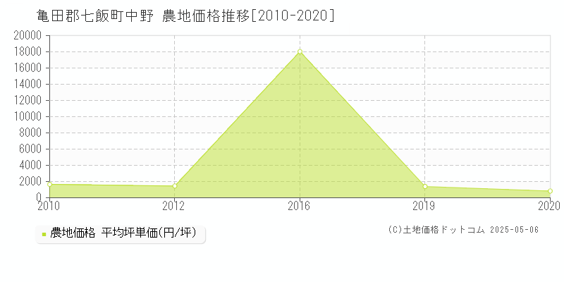 中野(亀田郡七飯町)の農地価格推移グラフ(坪単価)[2010-2020年]