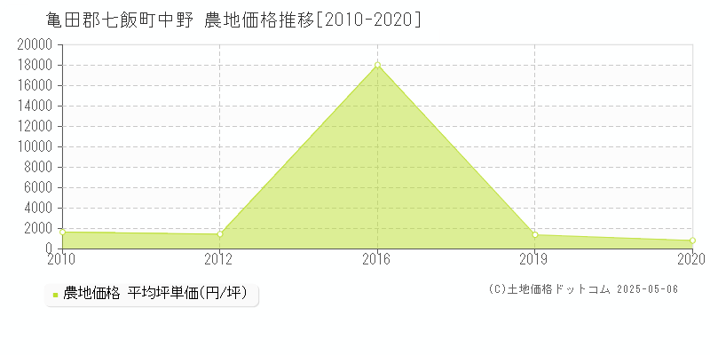 亀田郡七飯町中野の農地価格推移グラフ 