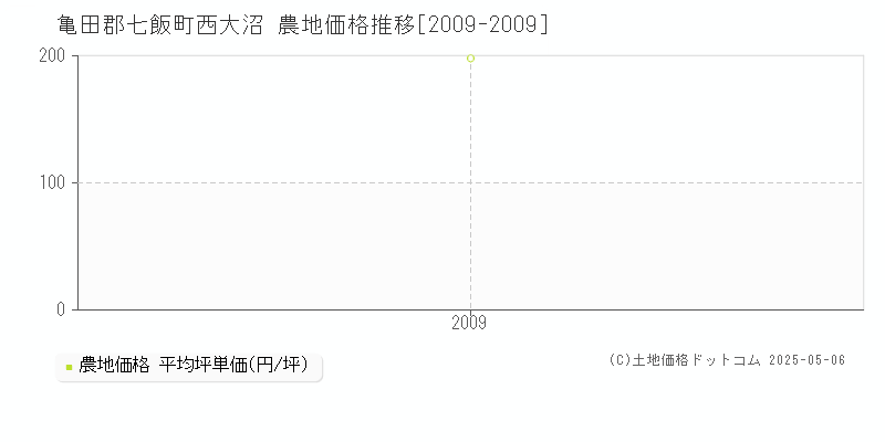 西大沼(亀田郡七飯町)の農地価格推移グラフ(坪単価)[2009-2009年]