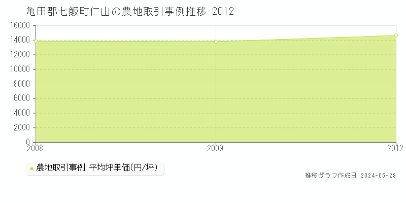 亀田郡七飯町仁山の農地取引事例推移グラフ 