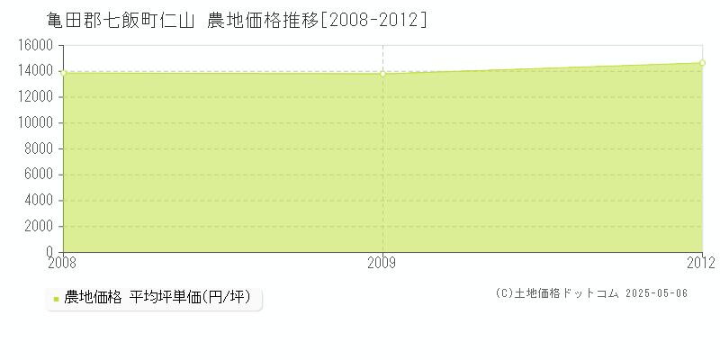 仁山(亀田郡七飯町)の農地価格推移グラフ(坪単価)[2008-2012年]