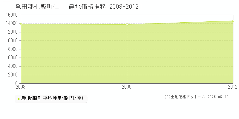 亀田郡七飯町仁山の農地価格推移グラフ 