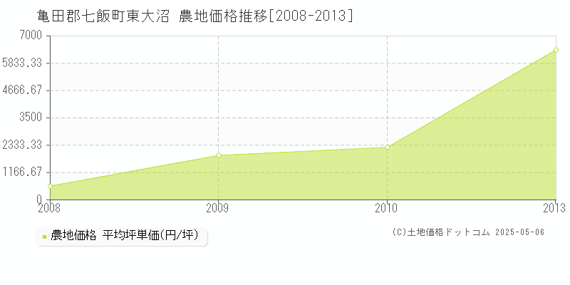 東大沼(亀田郡七飯町)の農地価格推移グラフ(坪単価)[2008-2013年]