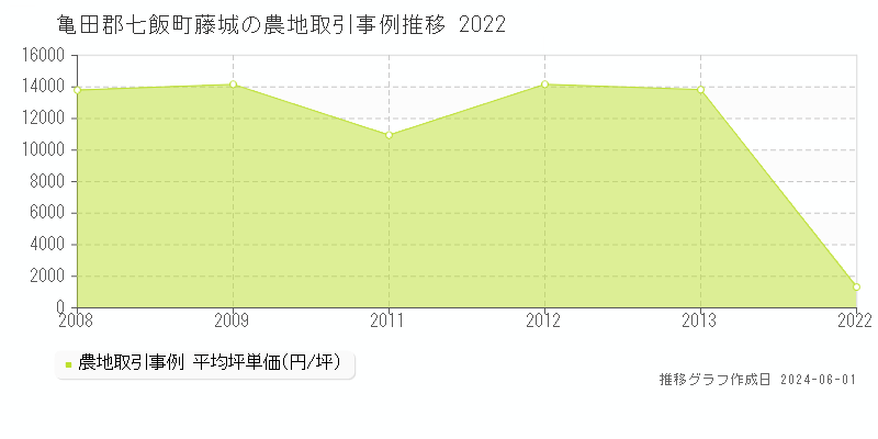 亀田郡七飯町藤城の農地価格推移グラフ 