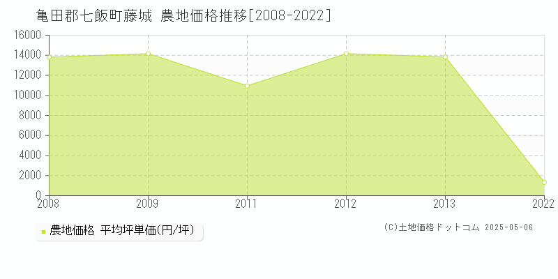 藤城(亀田郡七飯町)の農地価格推移グラフ(坪単価)[2008-2022年]