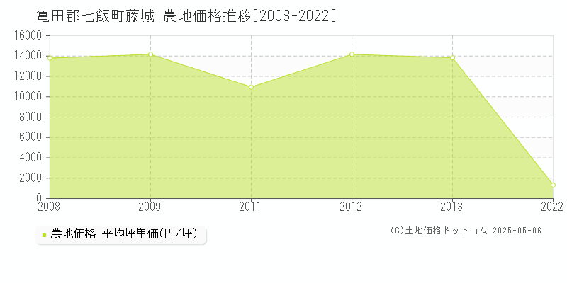 亀田郡七飯町藤城の農地価格推移グラフ 