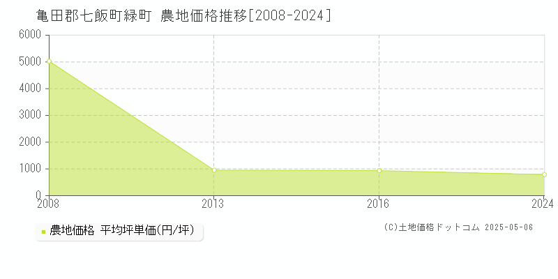 緑町(亀田郡七飯町)の農地価格推移グラフ(坪単価)[2008-2024年]