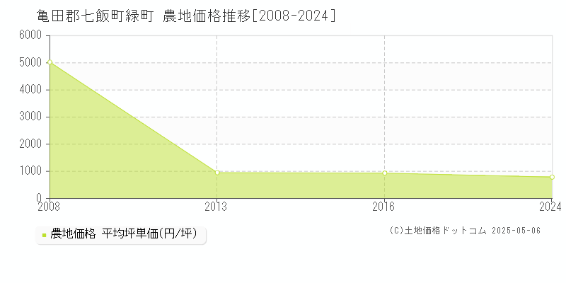 亀田郡七飯町緑町の農地価格推移グラフ 