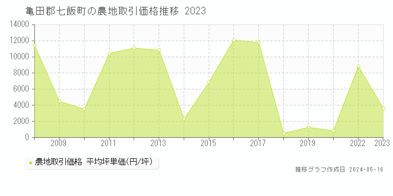 亀田郡七飯町の農地価格推移グラフ 