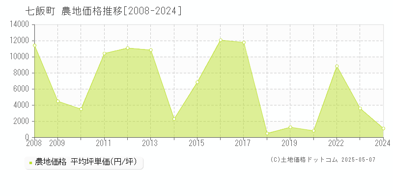 七飯町(北海道)の農地価格推移グラフ(坪単価)[2008-2024年]