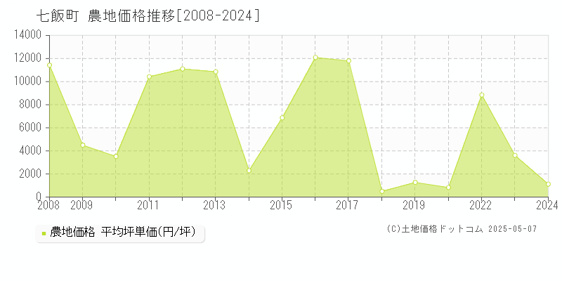 亀田郡七飯町の農地価格推移グラフ 