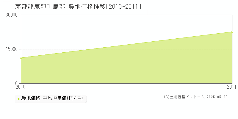 鹿部(茅部郡鹿部町)の農地価格推移グラフ(坪単価)[2010-2011年]